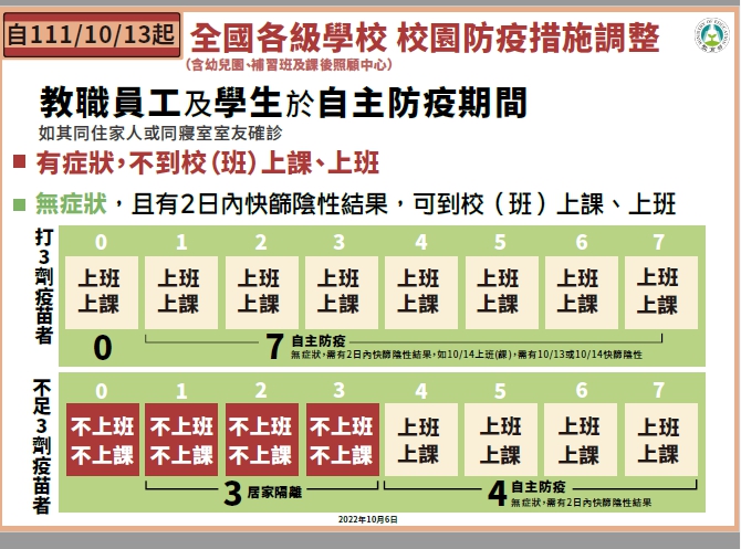 111年10月13日(含)起桃園市校園防疫措施